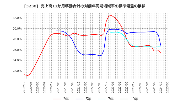 3238 セントラル総合開発(株): 売上高12か月移動合計の対前年同期増減率の標準偏差の推移