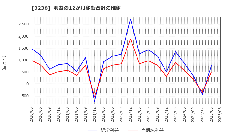 3238 セントラル総合開発(株): 利益の12か月移動合計の推移