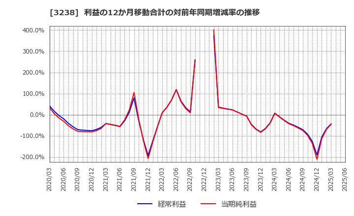 3238 セントラル総合開発(株): 利益の12か月移動合計の対前年同期増減率の推移