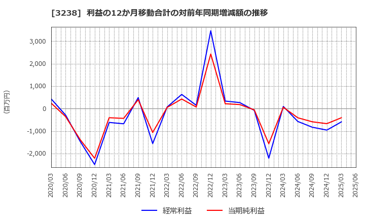 3238 セントラル総合開発(株): 利益の12か月移動合計の対前年同期増減額の推移