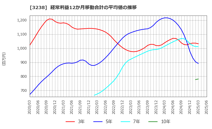 3238 セントラル総合開発(株): 経常利益12か月移動合計の平均値の推移