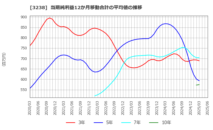 3238 セントラル総合開発(株): 当期純利益12か月移動合計の平均値の推移