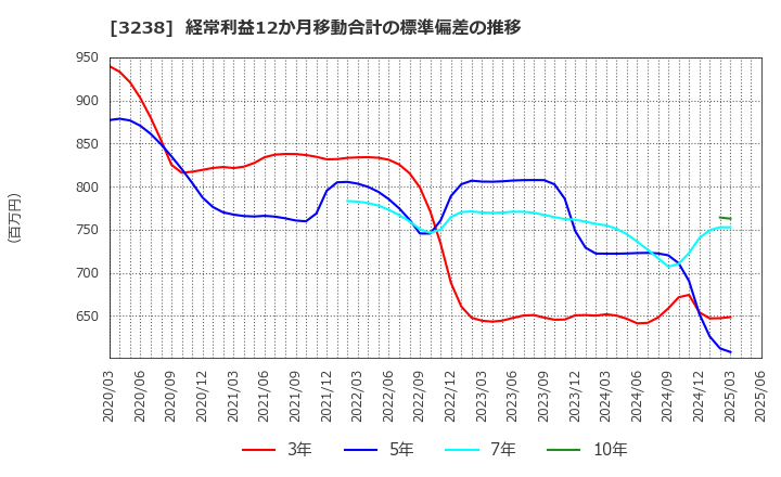 3238 セントラル総合開発(株): 経常利益12か月移動合計の標準偏差の推移