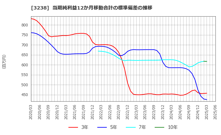 3238 セントラル総合開発(株): 当期純利益12か月移動合計の標準偏差の推移