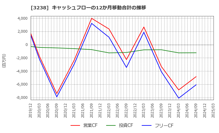 3238 セントラル総合開発(株): キャッシュフローの12か月移動合計の推移