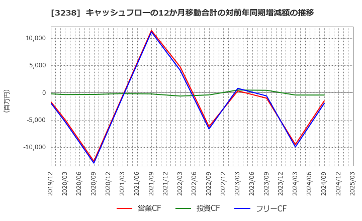 3238 セントラル総合開発(株): キャッシュフローの12か月移動合計の対前年同期増減額の推移