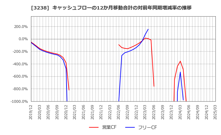 3238 セントラル総合開発(株): キャッシュフローの12か月移動合計の対前年同期増減率の推移