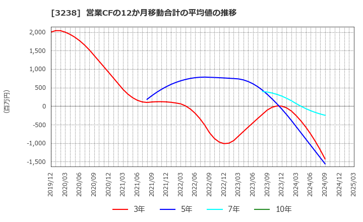 3238 セントラル総合開発(株): 営業CFの12か月移動合計の平均値の推移
