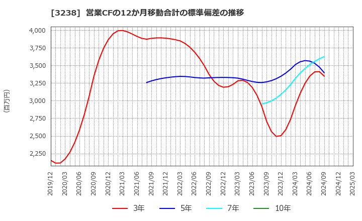 3238 セントラル総合開発(株): 営業CFの12か月移動合計の標準偏差の推移