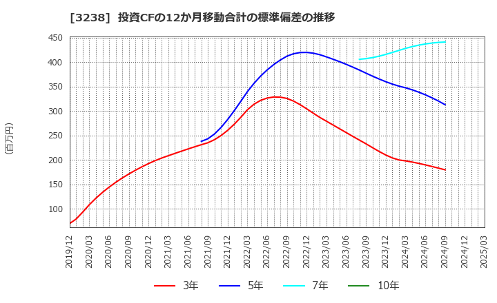 3238 セントラル総合開発(株): 投資CFの12か月移動合計の標準偏差の推移