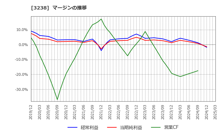3238 セントラル総合開発(株): マージンの推移