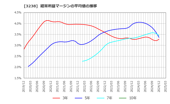 3238 セントラル総合開発(株): 経常利益マージンの平均値の推移