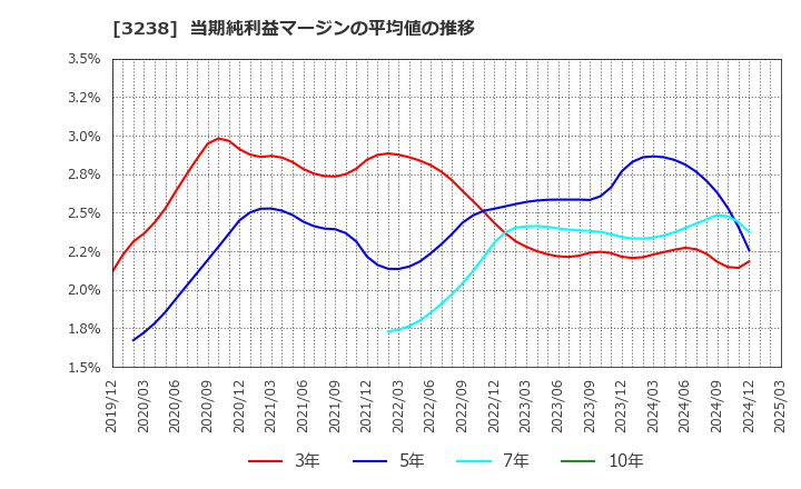 3238 セントラル総合開発(株): 当期純利益マージンの平均値の推移