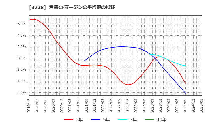 3238 セントラル総合開発(株): 営業CFマージンの平均値の推移