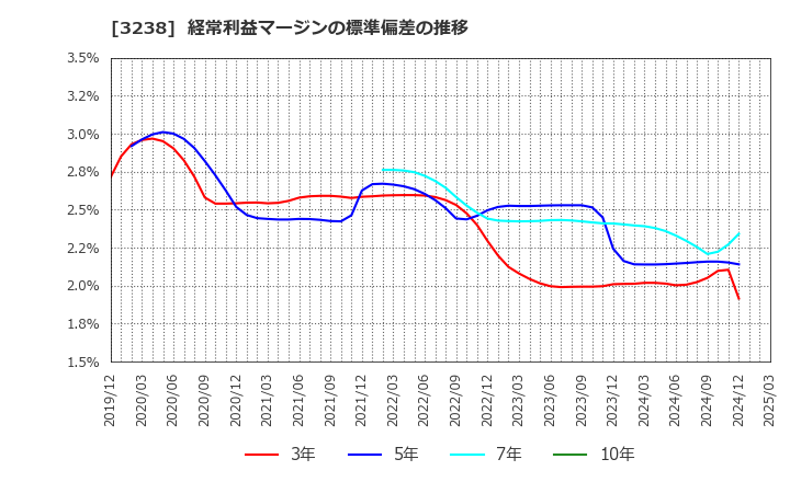 3238 セントラル総合開発(株): 経常利益マージンの標準偏差の推移