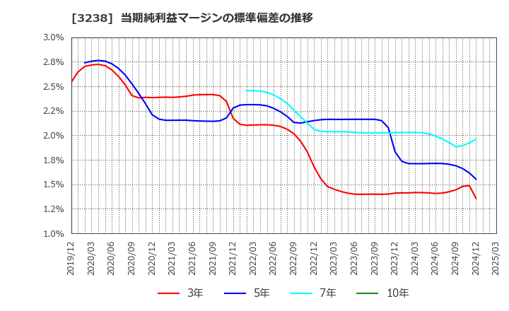 3238 セントラル総合開発(株): 当期純利益マージンの標準偏差の推移