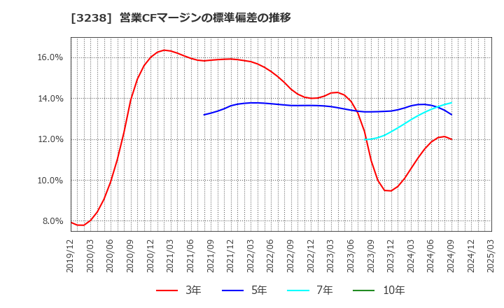 3238 セントラル総合開発(株): 営業CFマージンの標準偏差の推移
