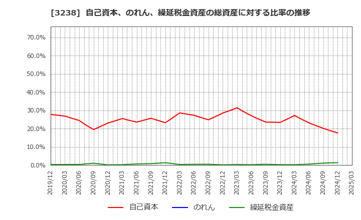 3238 セントラル総合開発(株): 自己資本、のれん、繰延税金資産の総資産に対する比率の推移