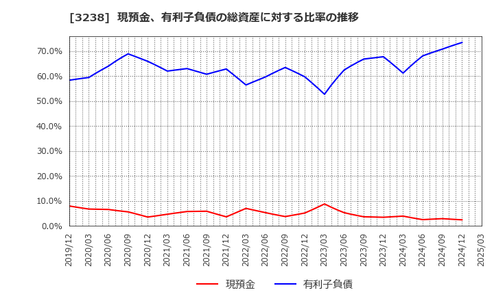 3238 セントラル総合開発(株): 現預金、有利子負債の総資産に対する比率の推移