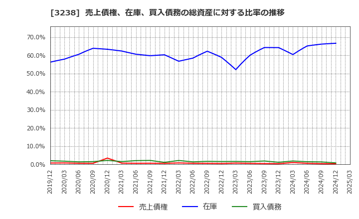 3238 セントラル総合開発(株): 売上債権、在庫、買入債務の総資産に対する比率の推移
