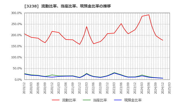 3238 セントラル総合開発(株): 流動比率、当座比率、現預金比率の推移