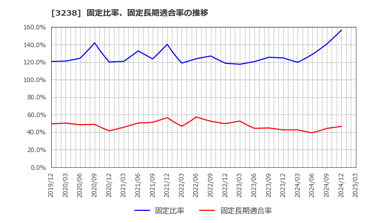 3238 セントラル総合開発(株): 固定比率、固定長期適合率の推移