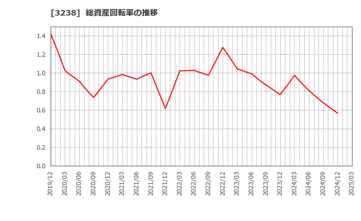 3238 セントラル総合開発(株): 総資産回転率の推移
