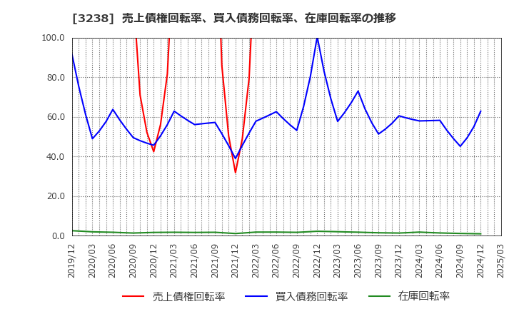 3238 セントラル総合開発(株): 売上債権回転率、買入債務回転率、在庫回転率の推移