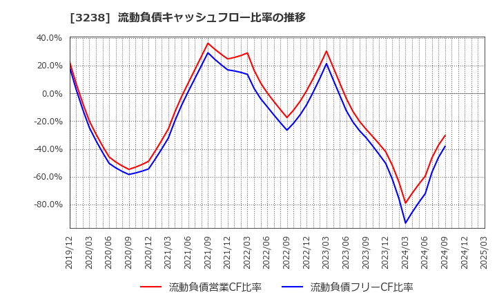 3238 セントラル総合開発(株): 流動負債キャッシュフロー比率の推移