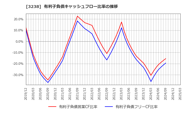 3238 セントラル総合開発(株): 有利子負債キャッシュフロー比率の推移