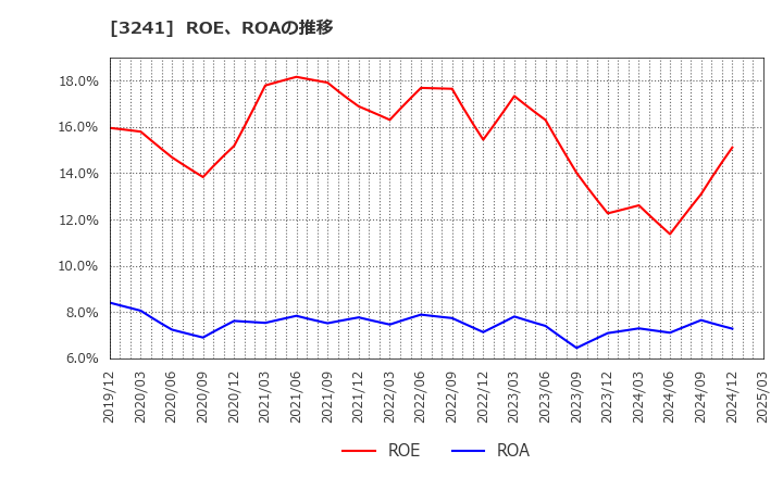 3241 (株)ウィル: ROE、ROAの推移