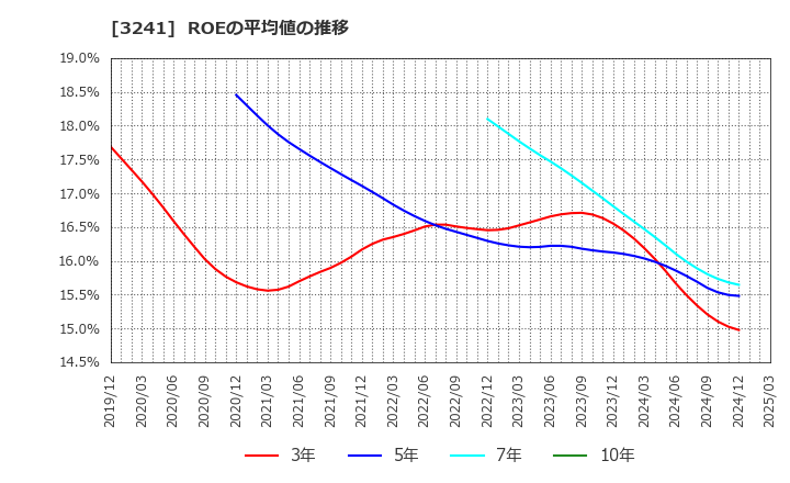 3241 (株)ウィル: ROEの平均値の推移