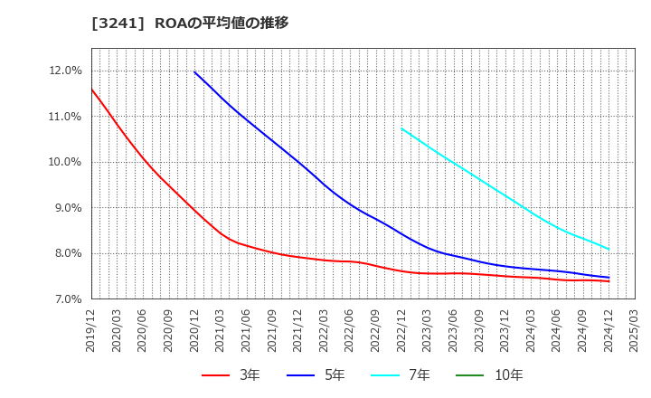 3241 (株)ウィル: ROAの平均値の推移