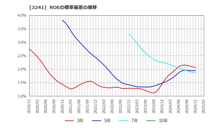 3241 (株)ウィル: ROEの標準偏差の推移