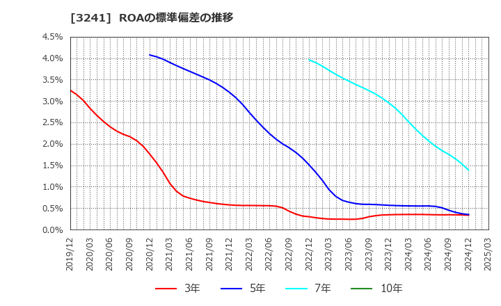 3241 (株)ウィル: ROAの標準偏差の推移