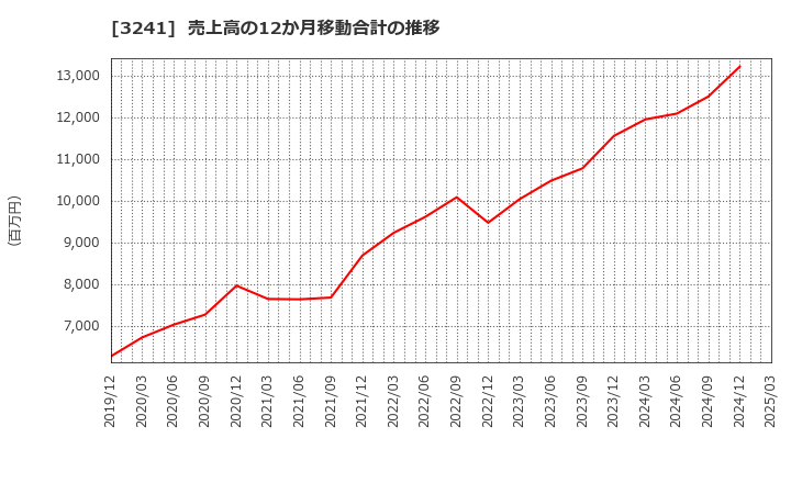 3241 (株)ウィル: 売上高の12か月移動合計の推移