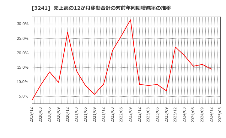 3241 (株)ウィル: 売上高の12か月移動合計の対前年同期増減率の推移