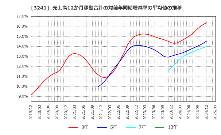 3241 (株)ウィル: 売上高12か月移動合計の対前年同期増減率の平均値の推移