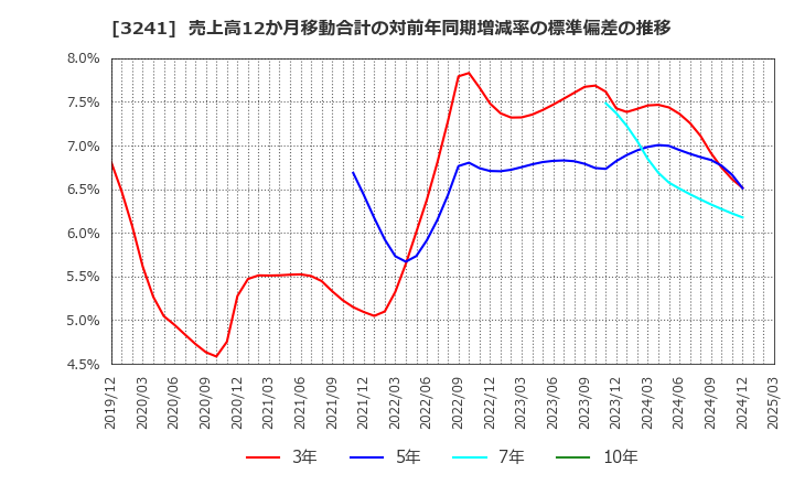 3241 (株)ウィル: 売上高12か月移動合計の対前年同期増減率の標準偏差の推移