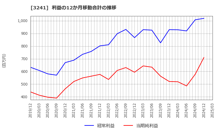 3241 (株)ウィル: 利益の12か月移動合計の推移