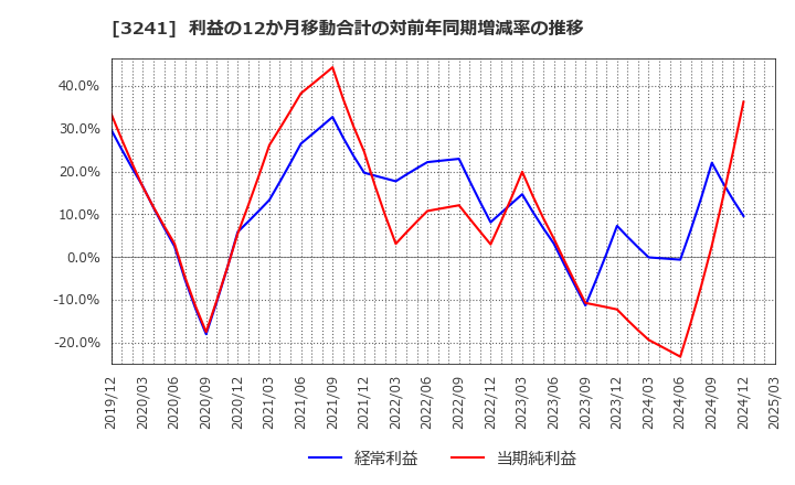 3241 (株)ウィル: 利益の12か月移動合計の対前年同期増減率の推移