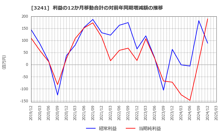 3241 (株)ウィル: 利益の12か月移動合計の対前年同期増減額の推移