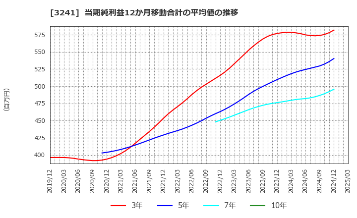 3241 (株)ウィル: 当期純利益12か月移動合計の平均値の推移