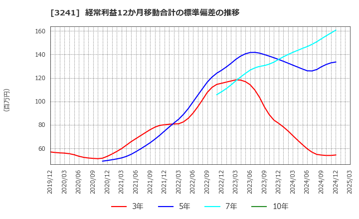 3241 (株)ウィル: 経常利益12か月移動合計の標準偏差の推移