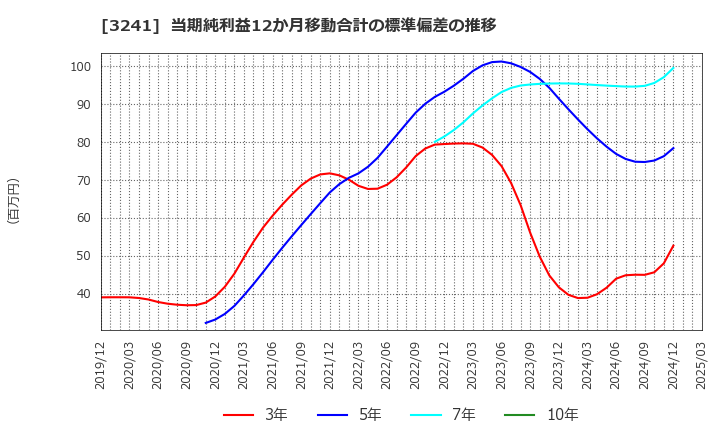 3241 (株)ウィル: 当期純利益12か月移動合計の標準偏差の推移