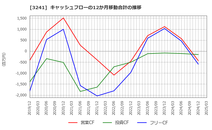 3241 (株)ウィル: キャッシュフローの12か月移動合計の推移