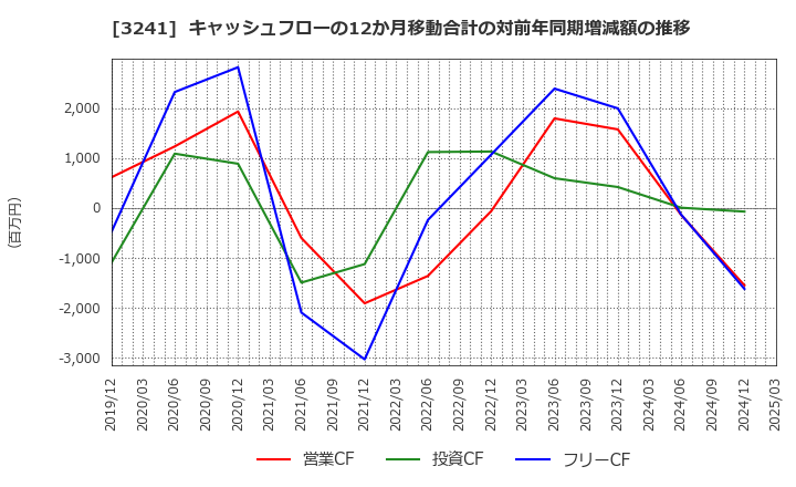 3241 (株)ウィル: キャッシュフローの12か月移動合計の対前年同期増減額の推移