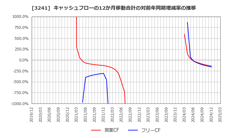 3241 (株)ウィル: キャッシュフローの12か月移動合計の対前年同期増減率の推移