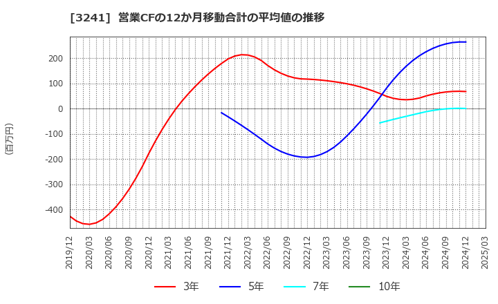 3241 (株)ウィル: 営業CFの12か月移動合計の平均値の推移