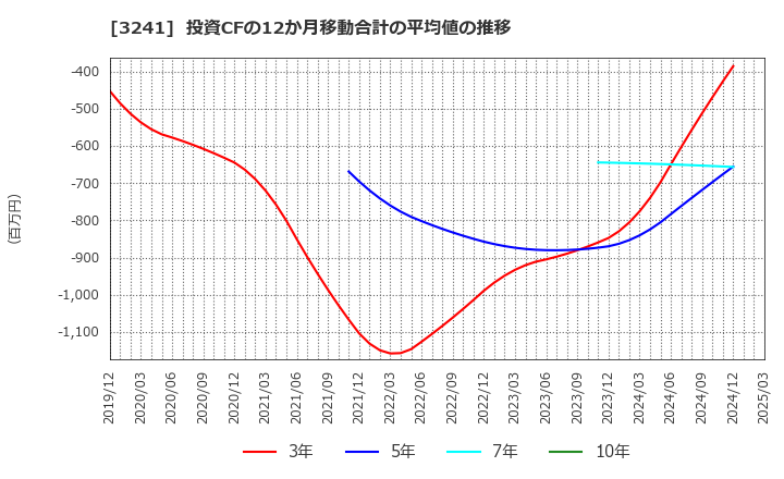 3241 (株)ウィル: 投資CFの12か月移動合計の平均値の推移